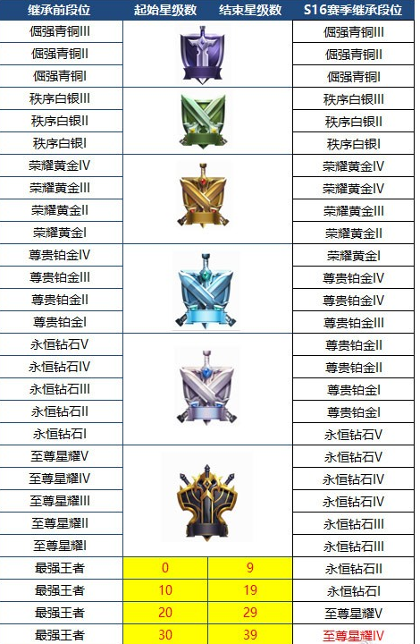 王者荣耀s17赛季段位继承规则详情介绍