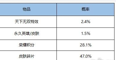 王者荣耀天下无双礼包概率介绍