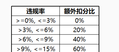 王者荣耀信誉积分额外扣分规则详解