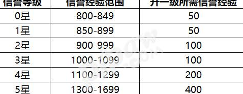 王者荣耀信誉7星要经验详情介绍