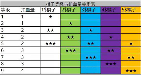 多多自走棋手游怎么扣血_棋子星级与扣血机制讲解