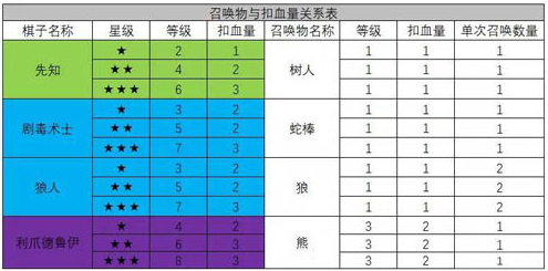 多多自走棋手游怎么扣血_棋子星级与扣血机制讲解