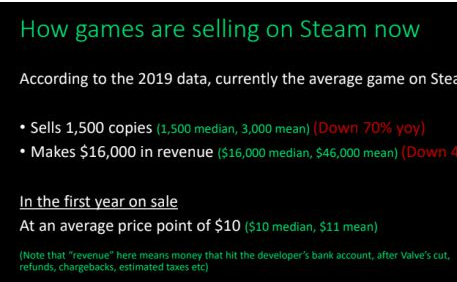 开发者分析：Steam独立游戏竞争激烈 赚钱也变难了