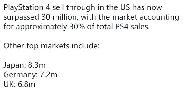PS4在美销量超过3000万！占总销量的三分之一