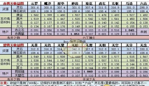 《想不想修真》天外天地图收益介绍