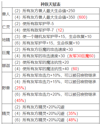 多多自走棋种族buff怎么触发_自走棋手游种族天赋表效果一览