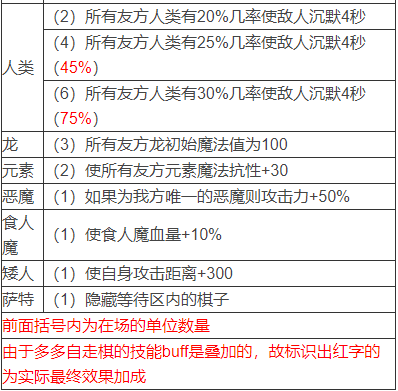 多多自走棋种族buff怎么触发_自走棋手游种族天赋表效果一览