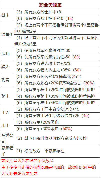 多多自走棋职业buff怎么触发_自走棋手游职业天赋表效果一览