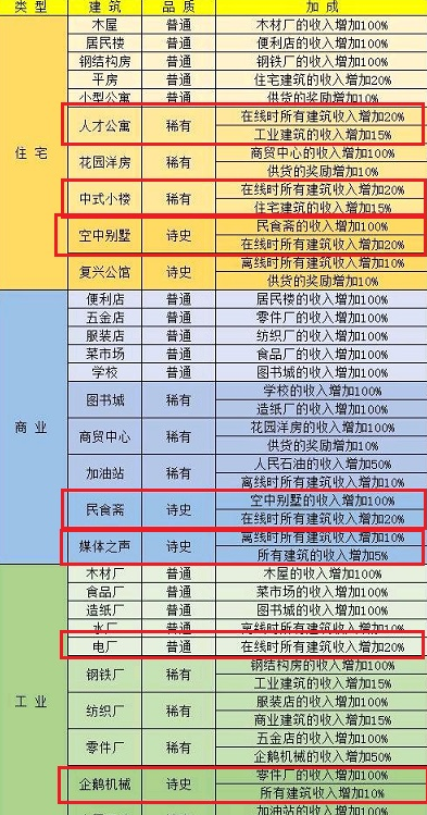 家国梦一星建筑加成图表介绍