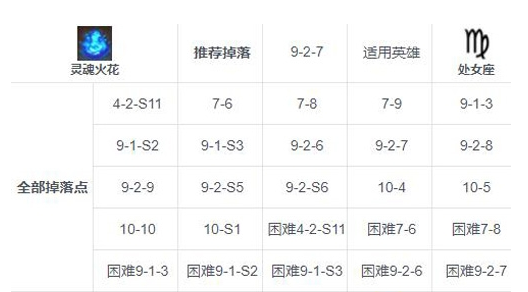 第七史诗灵魂火花掉落地点一览