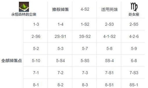 第七史诗永恒森林的尘埃掉落地点一览