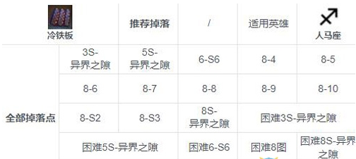 第七史诗冷铁板掉落地点一览