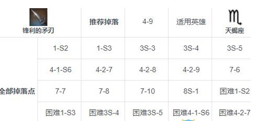 第七史诗锋利的矛刃掉落地点一览