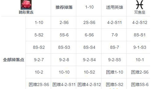 第七史诗畸形果冻掉落地点一览