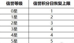 王者荣耀信誉等级7升级方法介绍