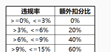 王者荣耀额外扣分规则改动介绍