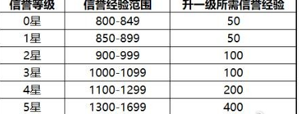 王者荣耀信誉等级6需求介绍