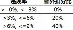 王者荣耀s17额外扣分最高积分详情一览