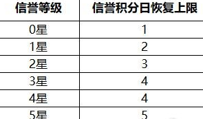 王者荣耀s17额外扣分最高积分详情一览