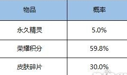 王者模拟战精灵阿鸡获取花费介绍