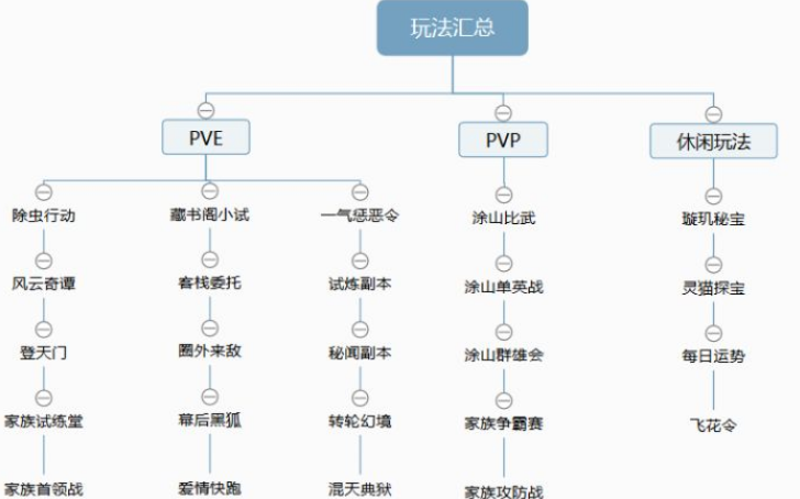 《狐妖小红娘手游》副本玩法一览