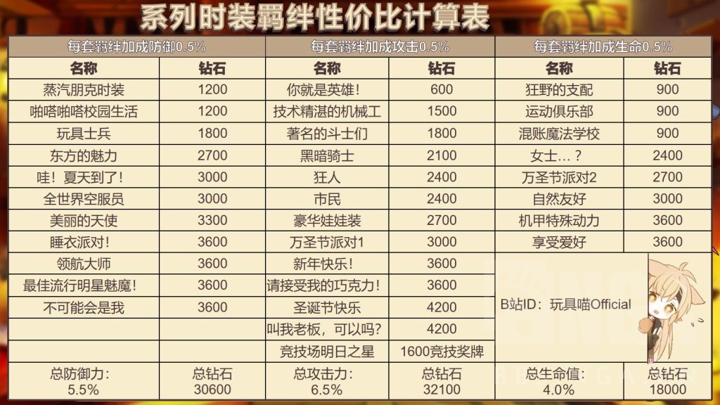 坎公骑冠剑高性价比时装选择攻略